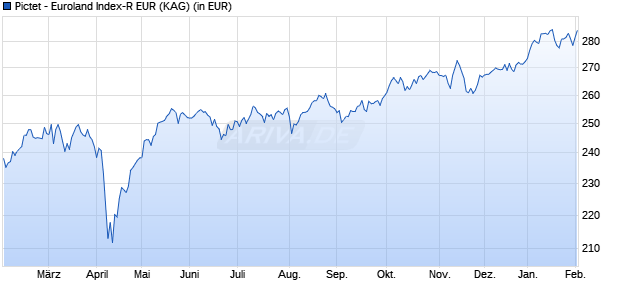 Performance des Pictet - Euroland Index-R EUR (WKN A0LCCS, ISIN LU0255981135)