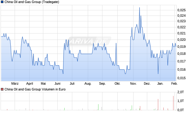 China Oil and Gas Group Aktie Chart