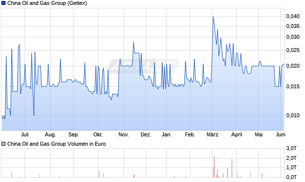 China Oil and Gas Group Aktie Chart