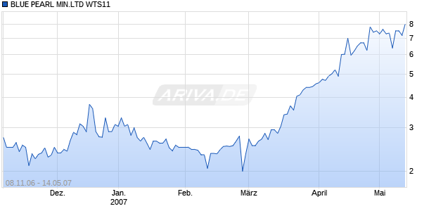 BLUE PEARL MIN.LTD WTS11 Chart