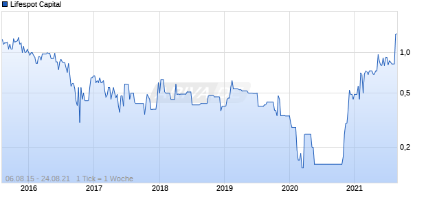 Lifespot Capital Chart