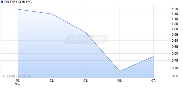 ON THE GO HLTHC. DL-,0001 Chart