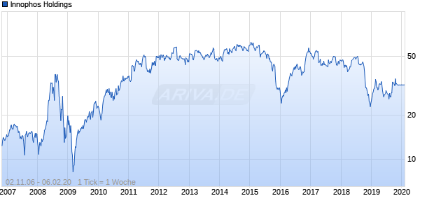 Innophos Holdings Chart