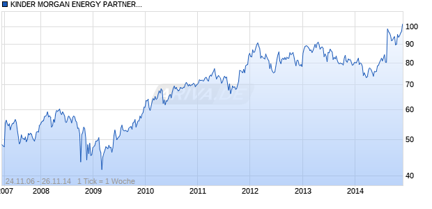 KINDER MORGAN ENERGY PARTNERS Chart