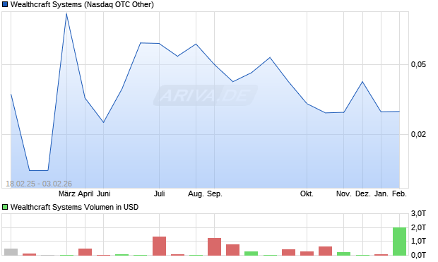 Wealthcraft Systems Aktie Chart