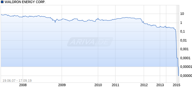 WALDRON ENERGY CORP. Chart