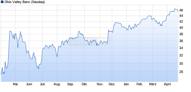 Ohio Valley Banc Aktie Chart