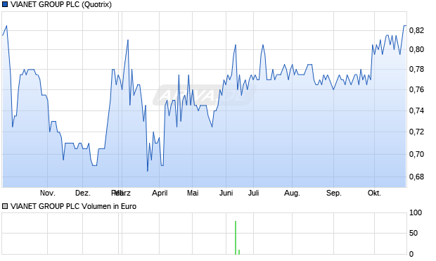 VIANET GROUP Aktie Chart