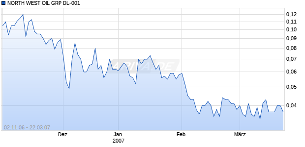 NORTH WEST OIL GRP DL-001 Chart