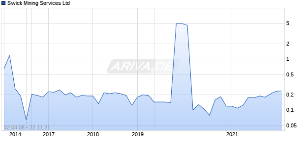 Swick Mining Services Ltd Chart