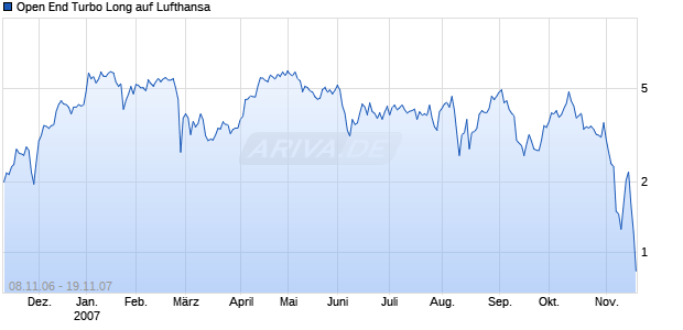 Open End Turbo Long auf Lufthansa [Soci&eacute;t&eacute; G&eacute;n&eacute;rale] Chart