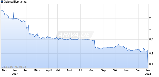 Galena Biopharma Chart
