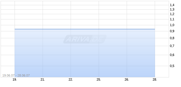 EVERGREEN GAMING CORPORATION Chart