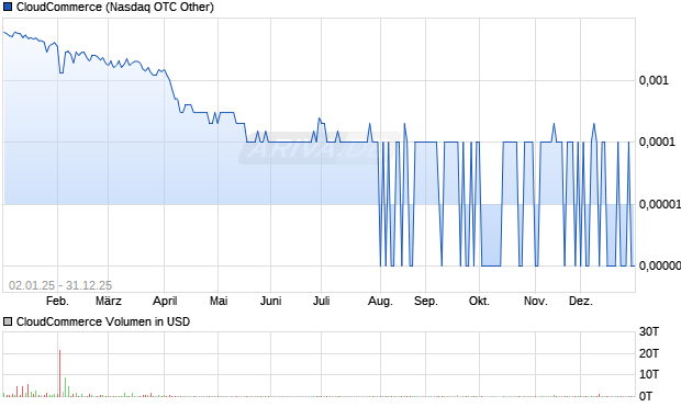 CloudCommerce Aktie Chart