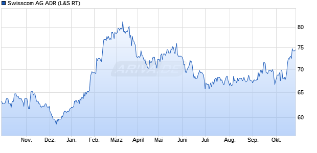 Swisscom Aktie (ADR) Chart