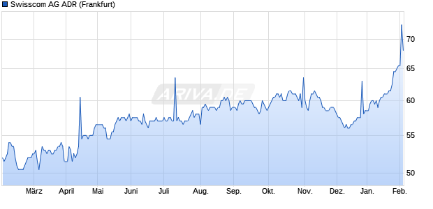 Swisscom Aktie (ADR) Chart