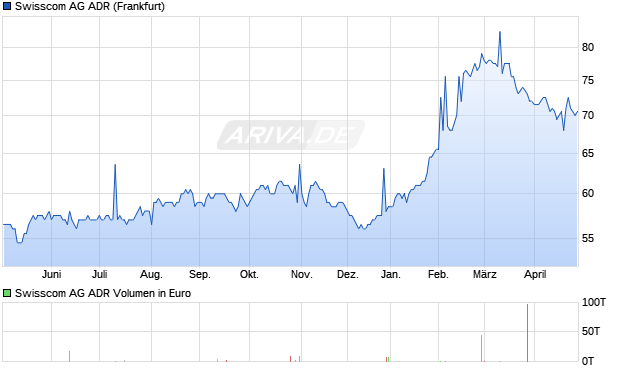 Swisscom Aktie (ADR) Chart