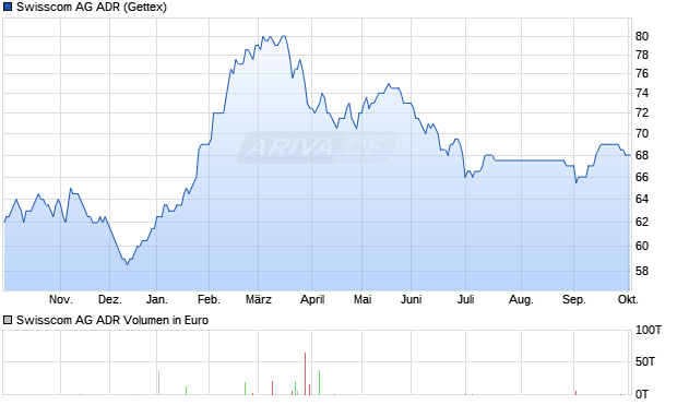 Swisscom Aktie (ADR) Chart
