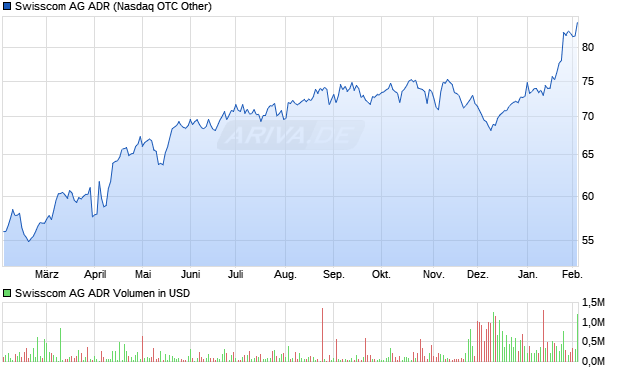 Swisscom Aktie (ADR) Chart