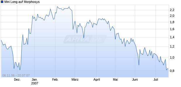 Mini Long auf Morphosys [BNP Paribas] Chart