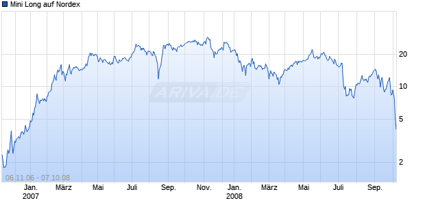 Mini Long auf Nordex [BNP Paribas] Chart
