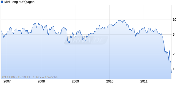 Mini Long auf Qiagen [BNP Paribas] Chart