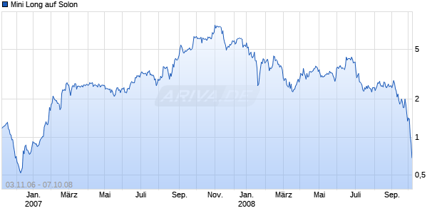 Mini Long auf Solon [BNP Paribas] Chart