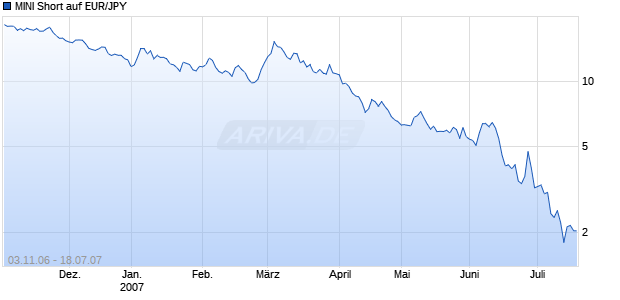 MINI Short auf EUR/JPY [ABN AMRO] Chart