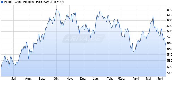 Performance des Pictet - China Equities I EUR (WKN A0J4DU, ISIN LU0255978008)