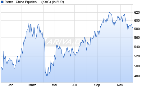 Performance des Pictet - China Equities I EUR (WKN A0J4DU, ISIN LU0255978008)