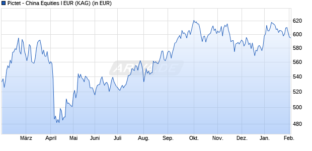 Performance des Pictet - China Equities I EUR (WKN A0J4DU, ISIN LU0255978008)