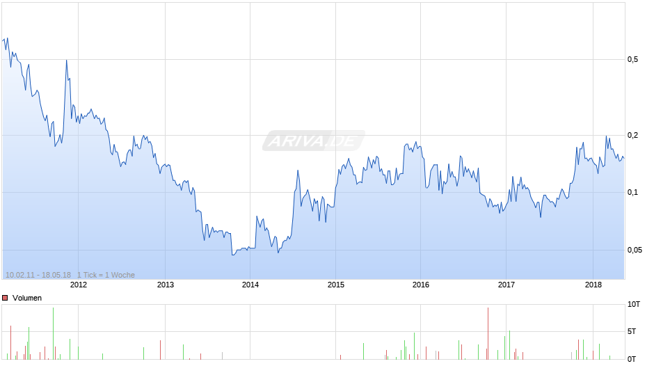 Montezuma Mining Company Chart