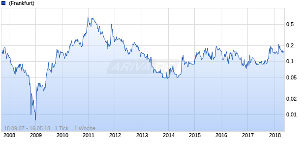 Montezuma Mining Company Chart