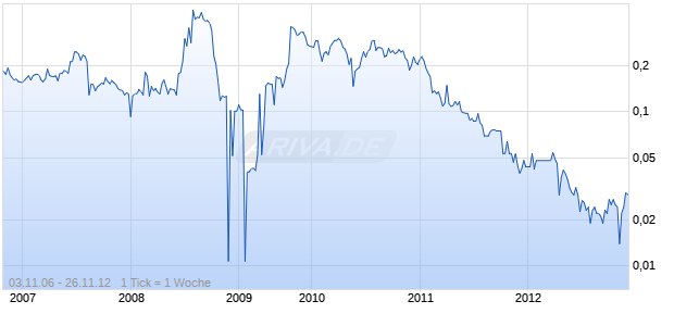 SILVER SWAN GROUP LTD Chart
