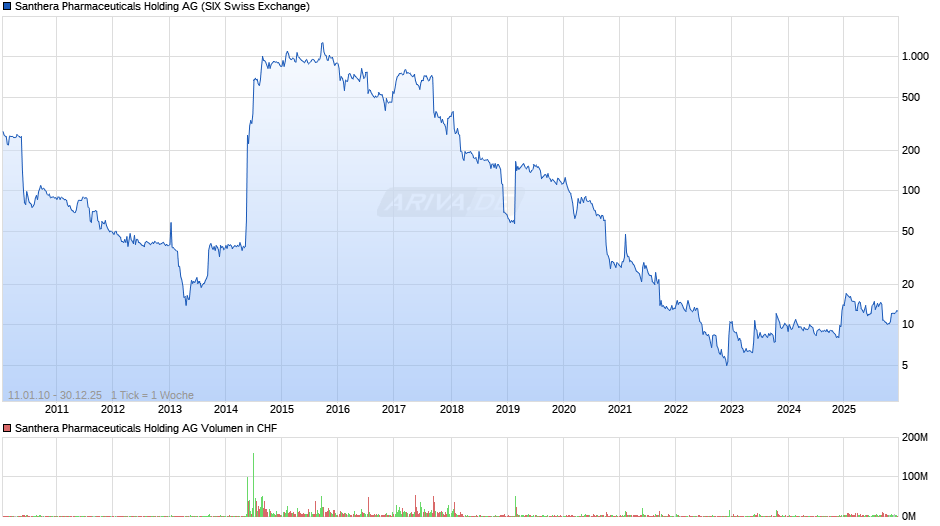 Santhera Pharmaceuticals Holding Chart