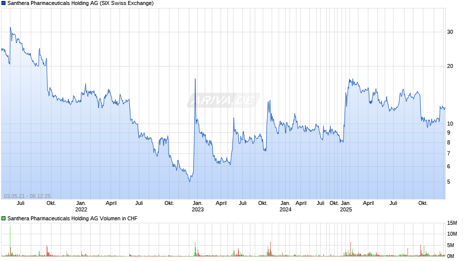 Santhera Pharmaceuticals Holding Chart