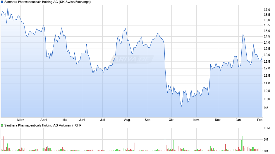 Santhera Pharmaceuticals Holding Chart