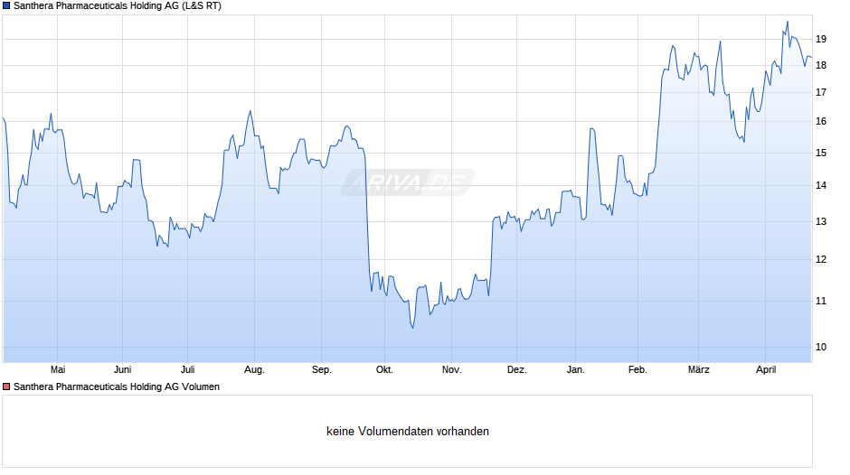Santhera Pharmaceuticals Holding Chart