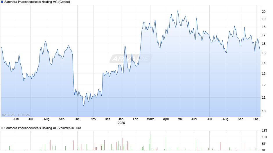 Santhera Pharmaceuticals Holding Chart