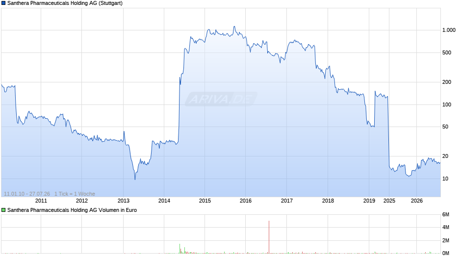 Santhera Pharmaceuticals Holding Chart