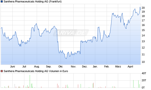 Santhera Pharmaceuticals Holding Aktie Chart
