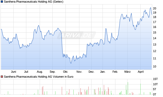 Santhera Pharmaceuticals Holding Aktie Chart