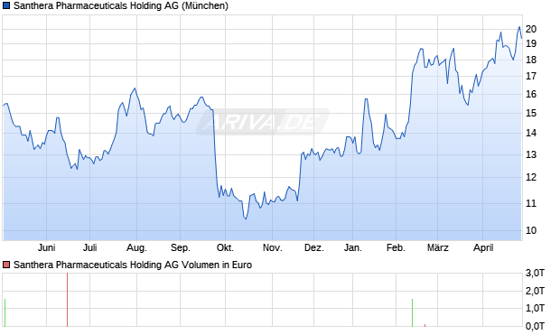 Santhera Pharmaceuticals Holding Aktie Chart