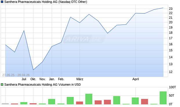 Santhera Pharmaceuticals Holding Aktie Chart