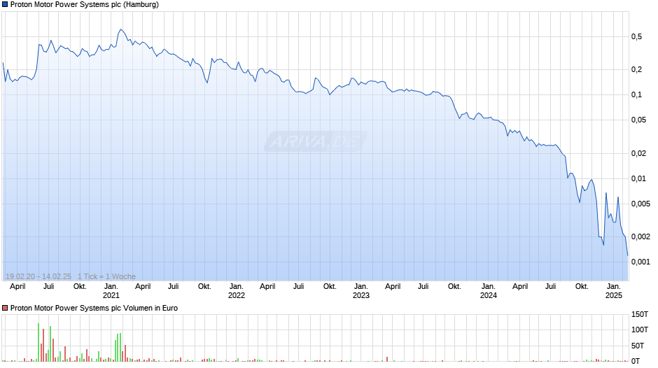 Proton Motor Power Systems Chart