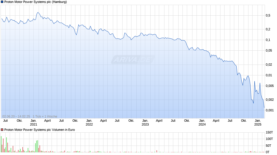 Proton Motor Power Systems Chart