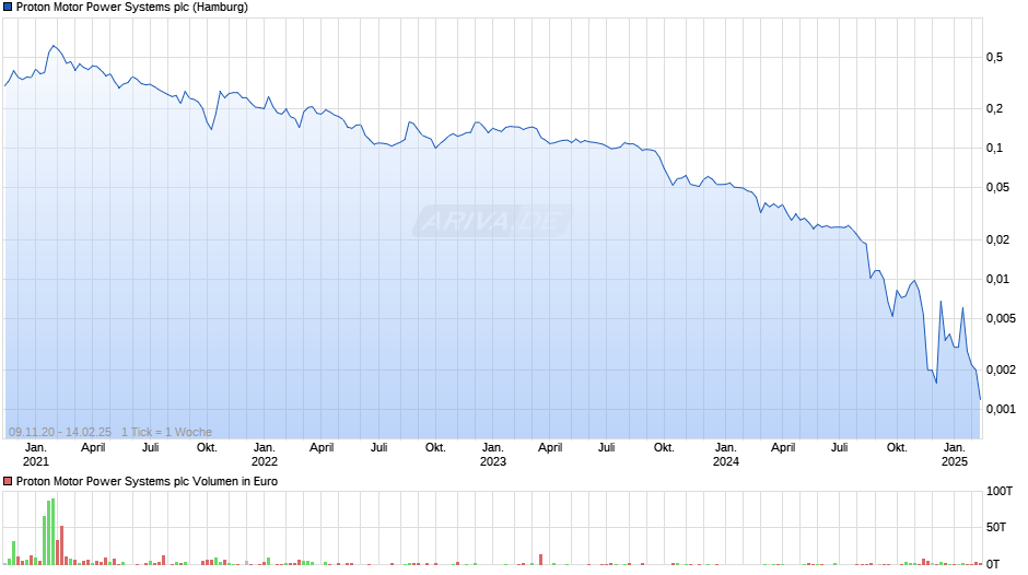 Proton Motor Power Systems Chart