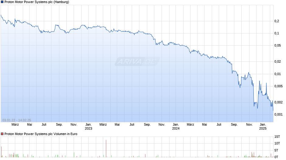 Proton Motor Power Systems Chart