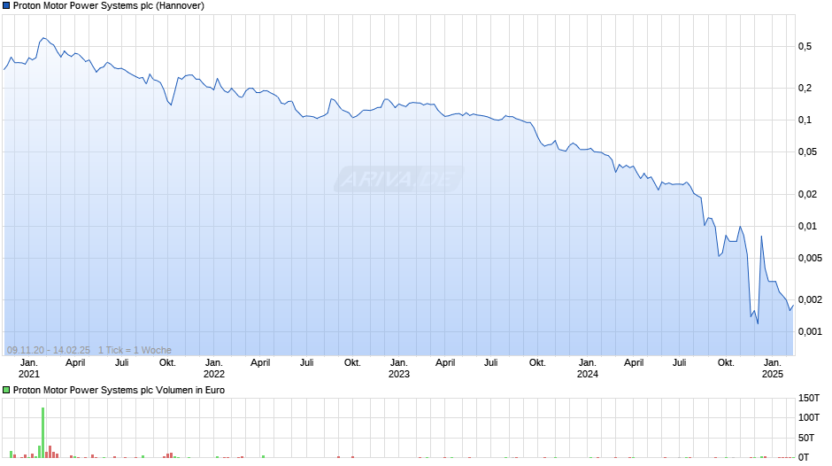 Proton Motor Power Systems Chart
