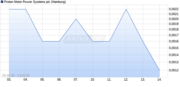 Proton Motor Power Systems Aktie Chart